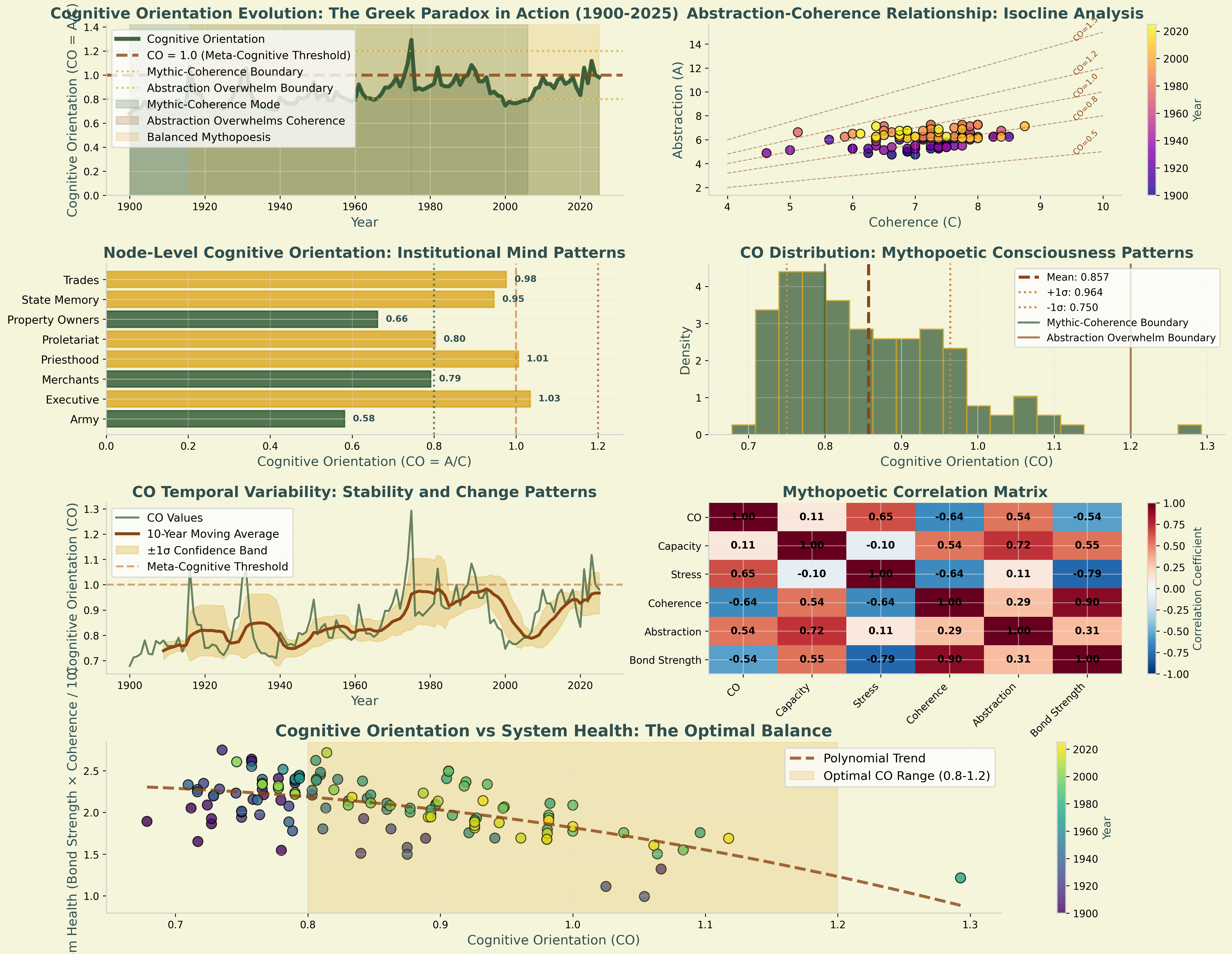 Abstraction-Coherence Analysis