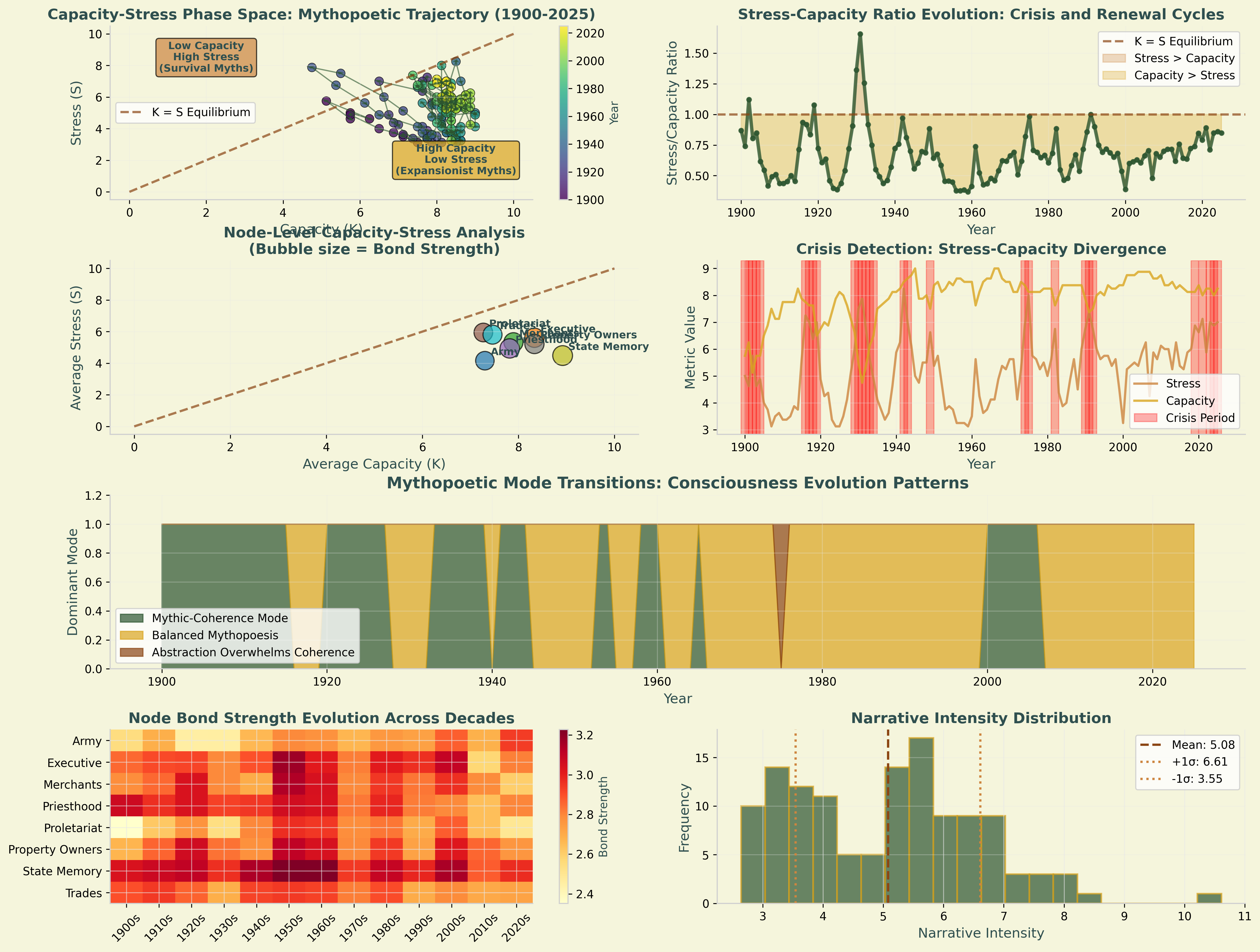 Capacity-Stress Dynamics Analysis