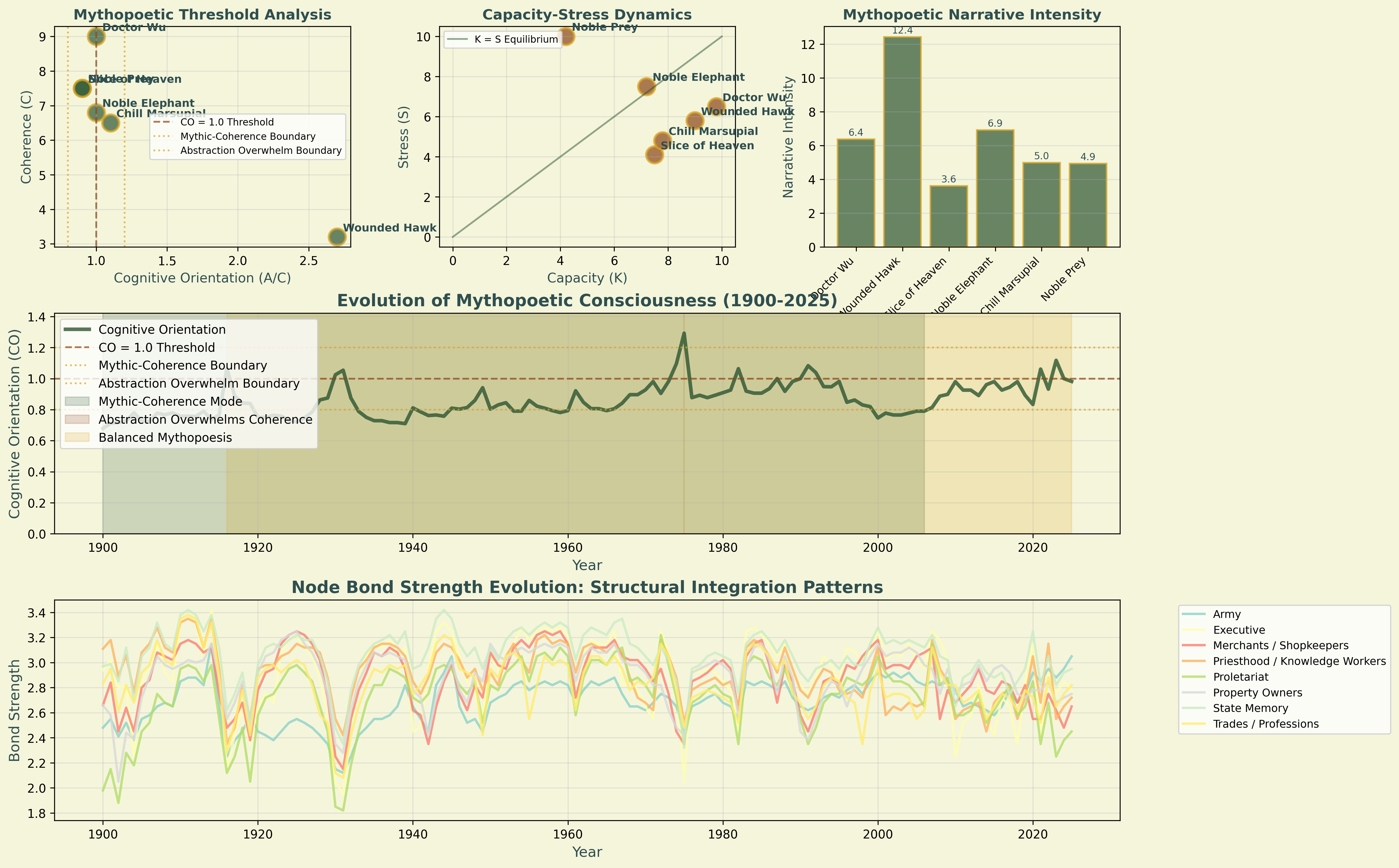 Mythopoetic Analysis Dashboard